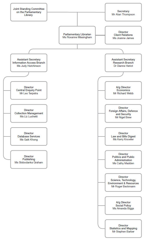 Parliamentary Library Organisational Chart as at 30 June 2011